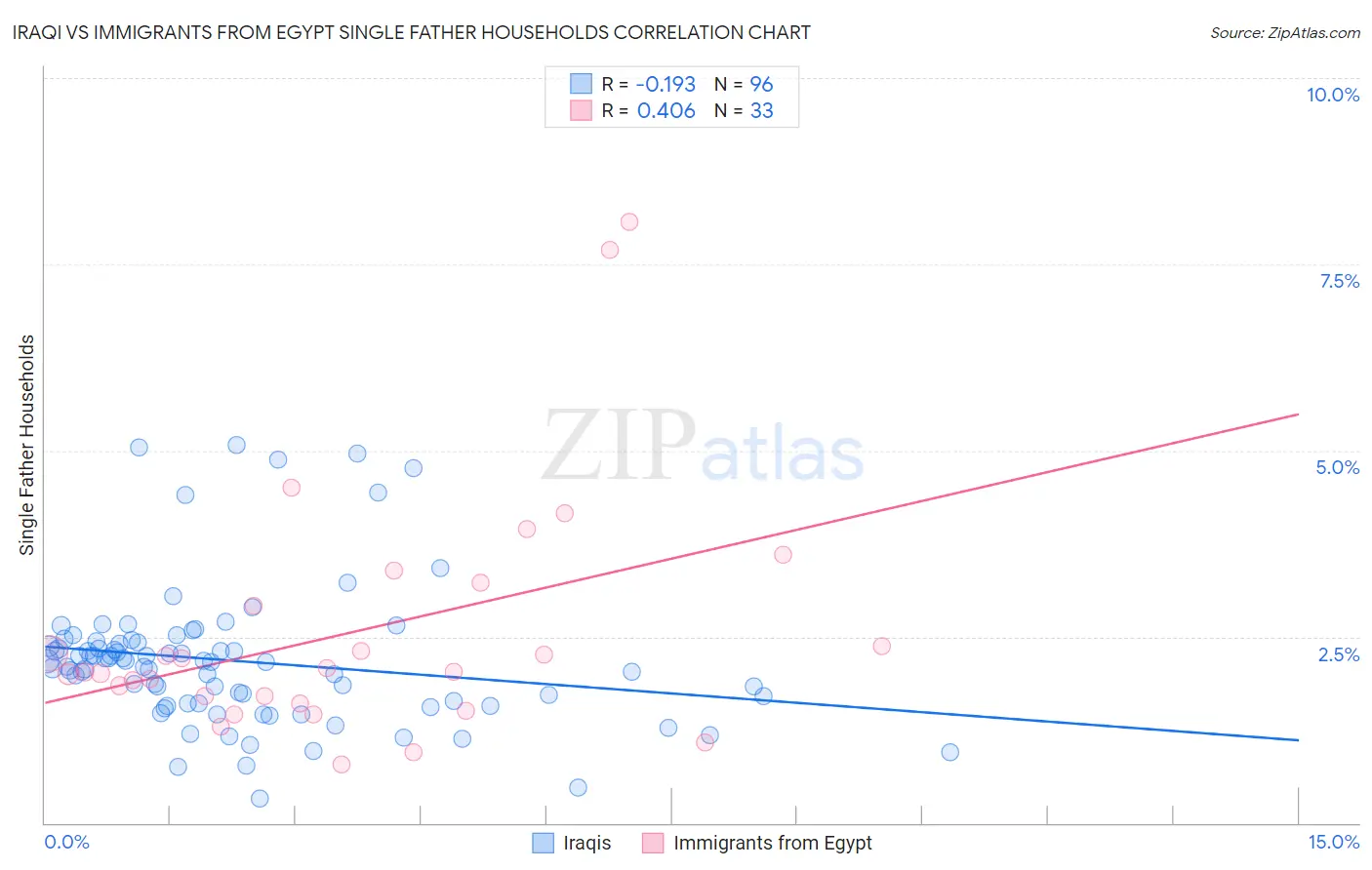 Iraqi vs Immigrants from Egypt Single Father Households