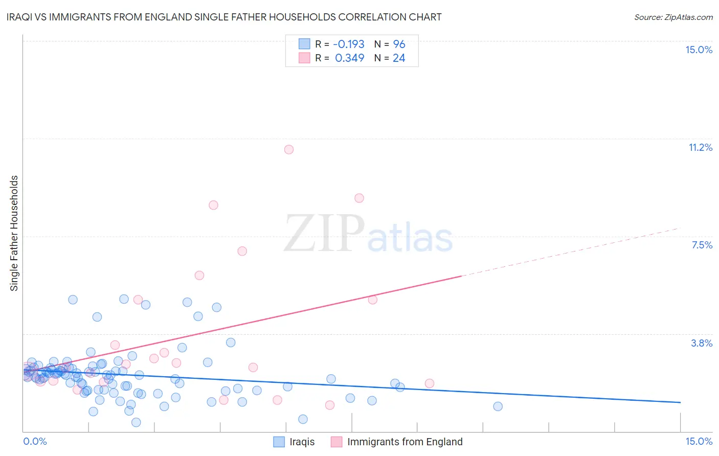 Iraqi vs Immigrants from England Single Father Households