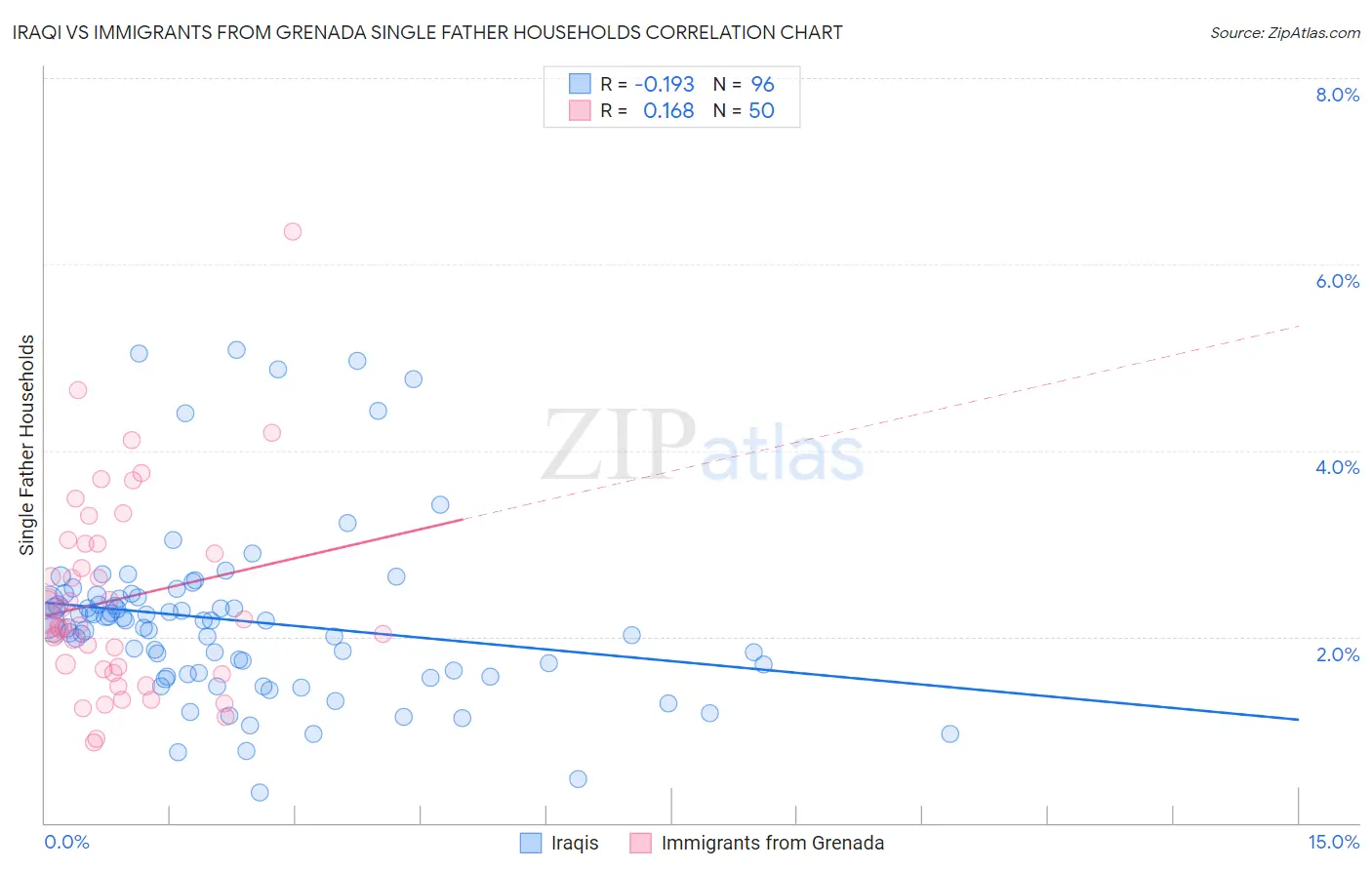 Iraqi vs Immigrants from Grenada Single Father Households