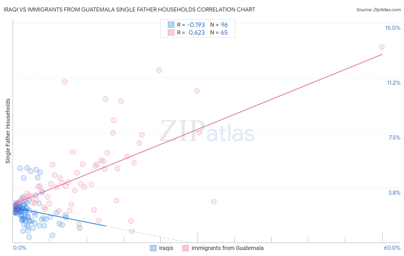 Iraqi vs Immigrants from Guatemala Single Father Households