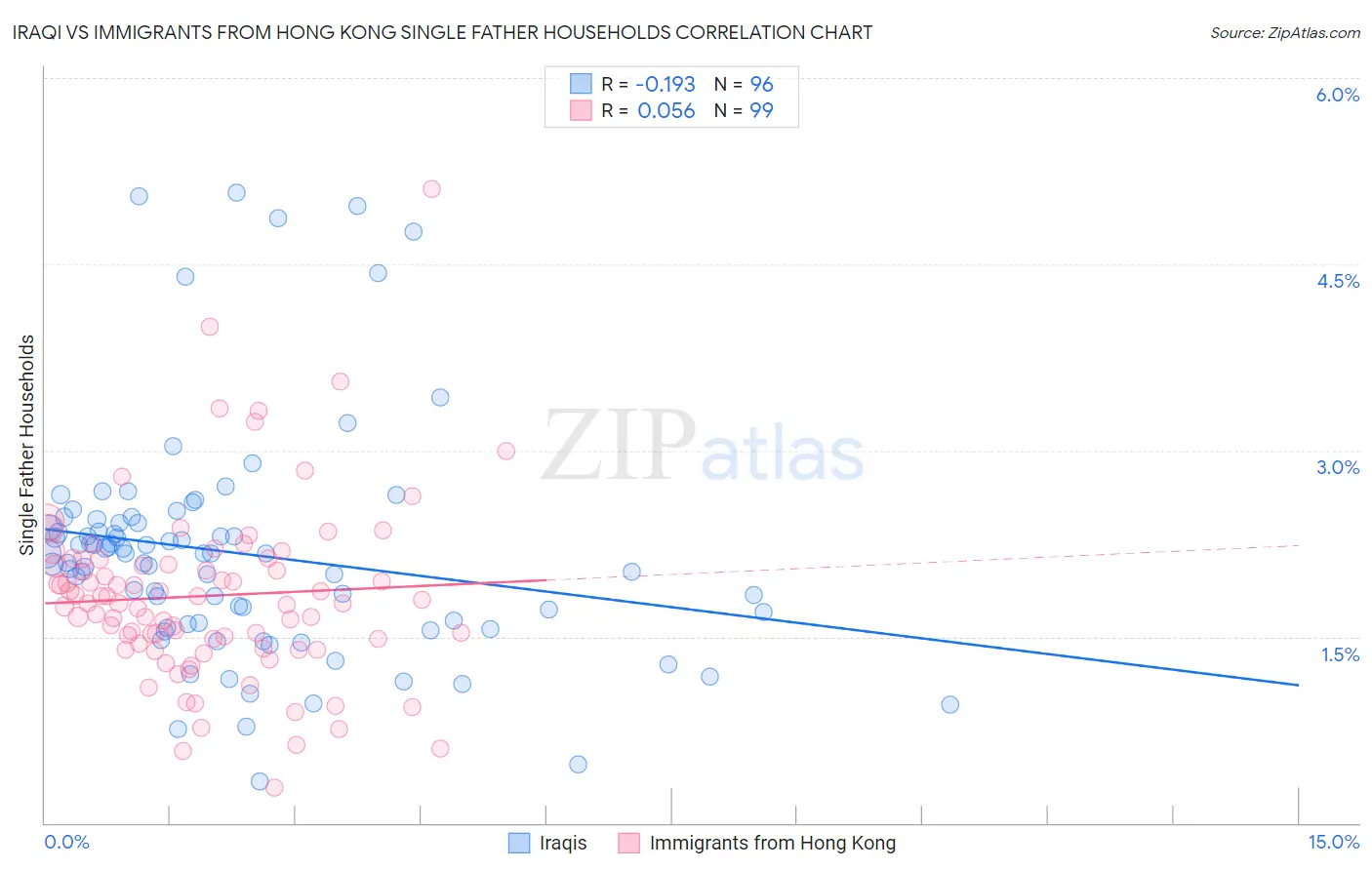 Iraqi vs Immigrants from Hong Kong Single Father Households