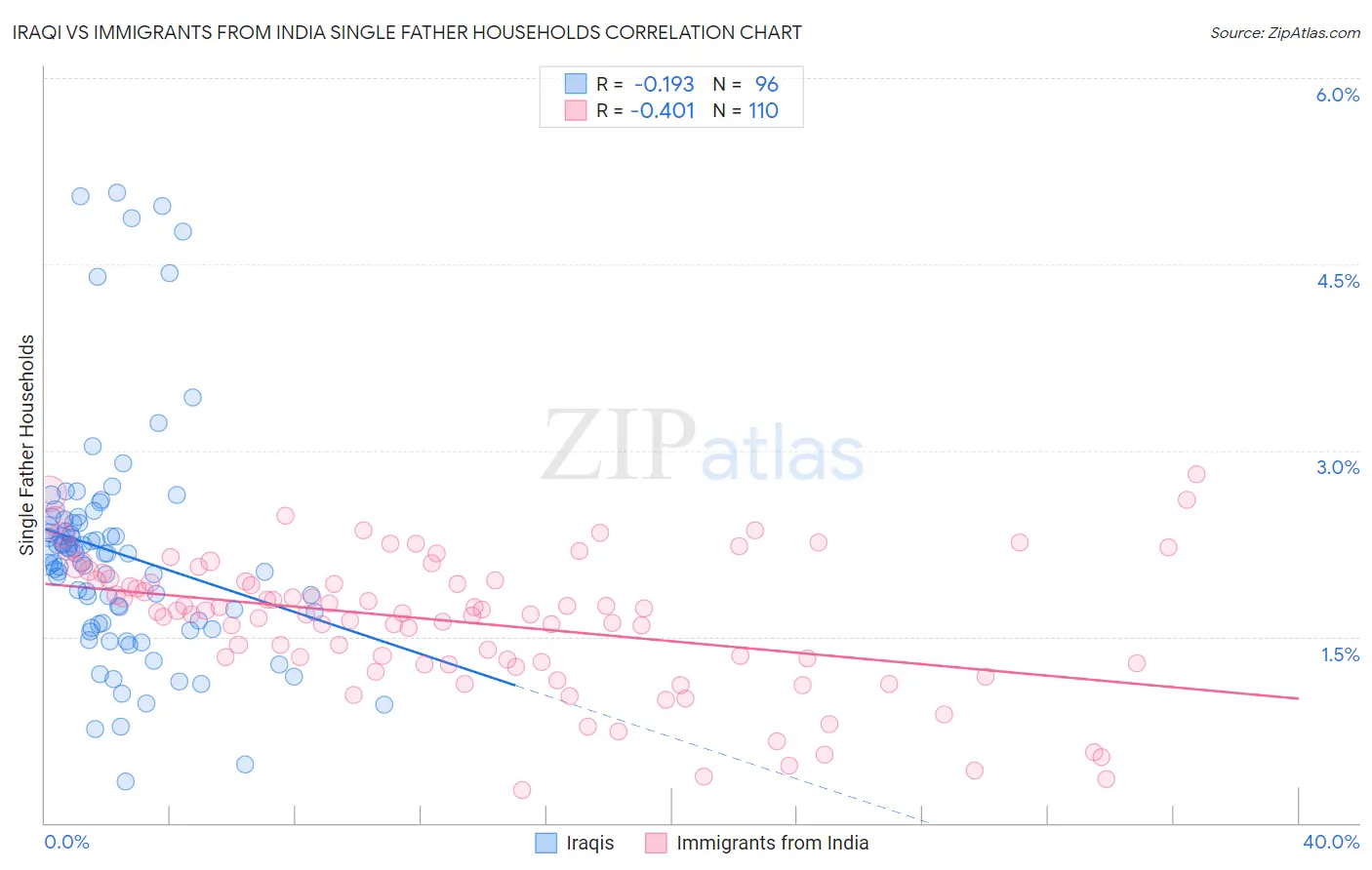 Iraqi vs Immigrants from India Single Father Households