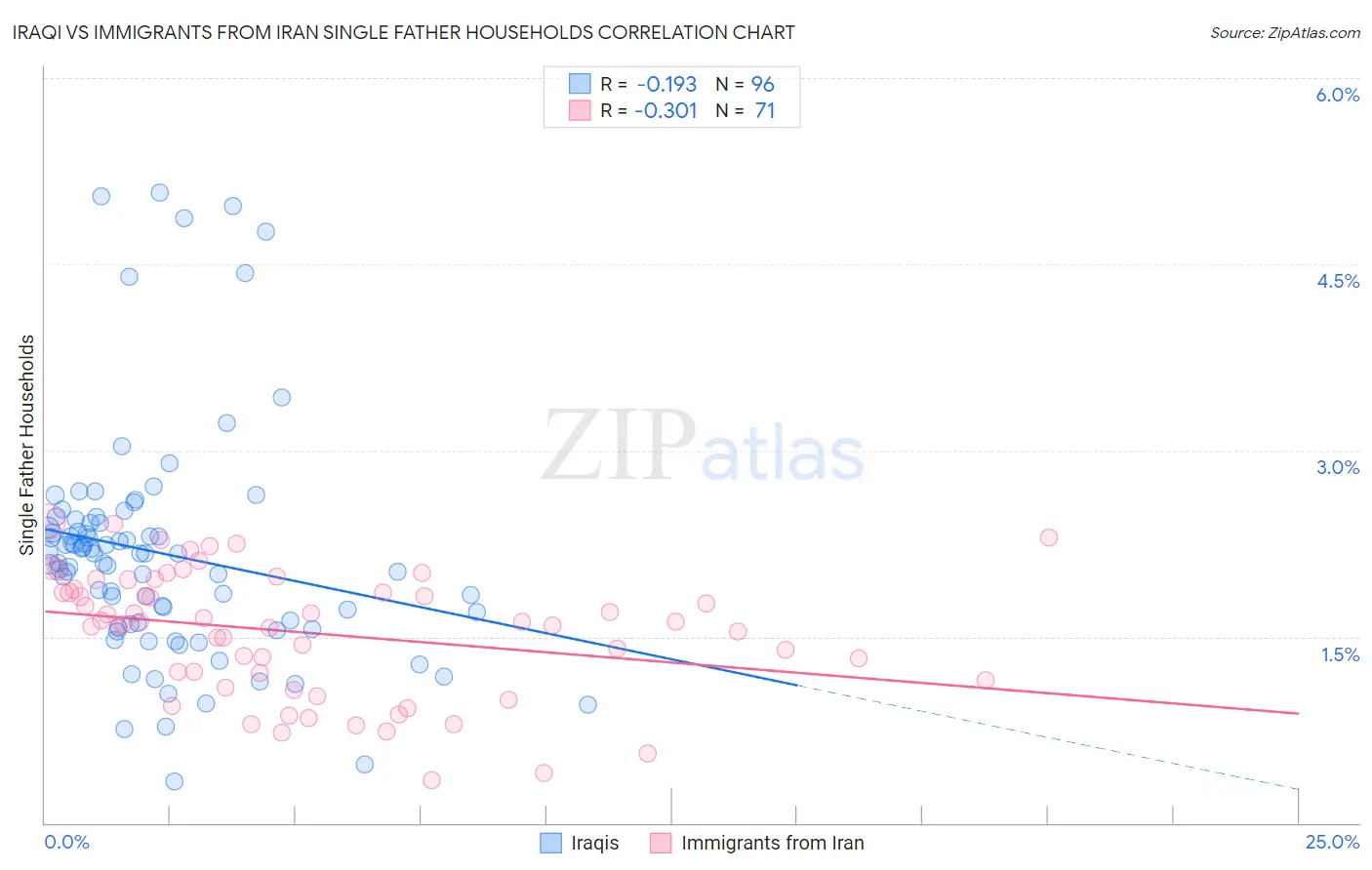 Iraqi vs Immigrants from Iran Single Father Households