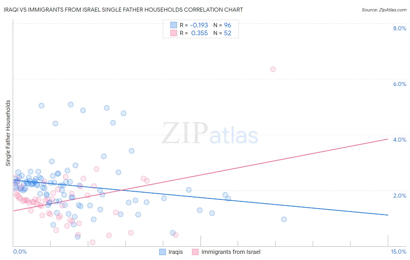 Iraqi vs Immigrants from Israel Single Father Households