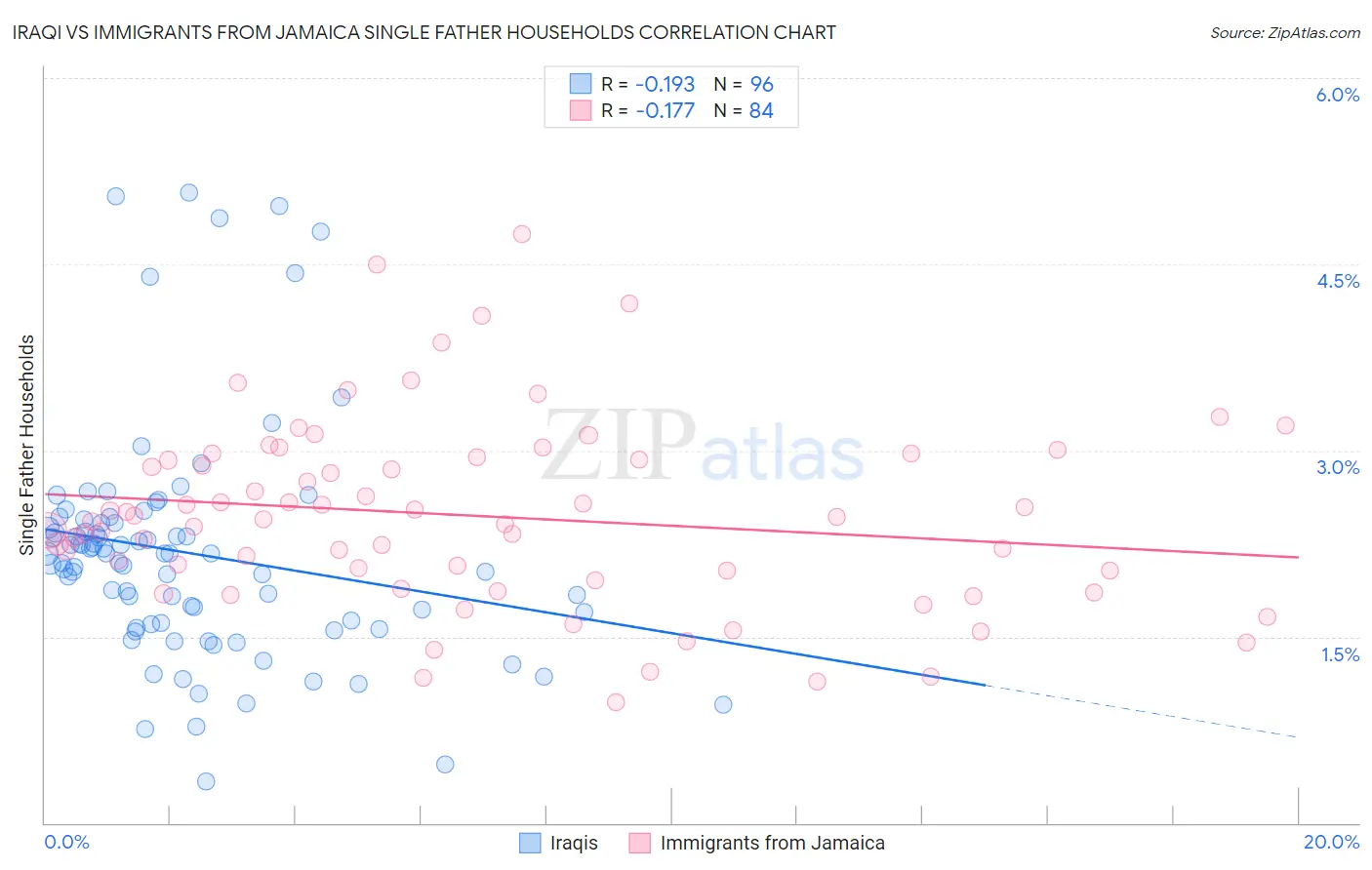 Iraqi vs Immigrants from Jamaica Single Father Households