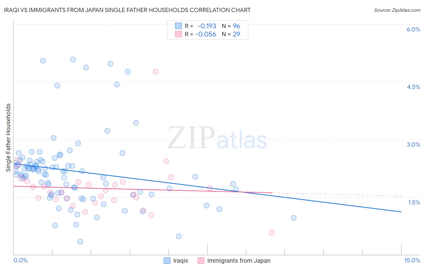 Iraqi vs Immigrants from Japan Single Father Households