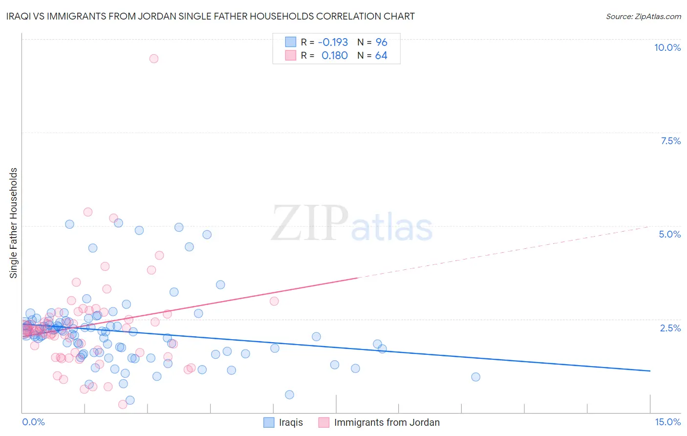 Iraqi vs Immigrants from Jordan Single Father Households