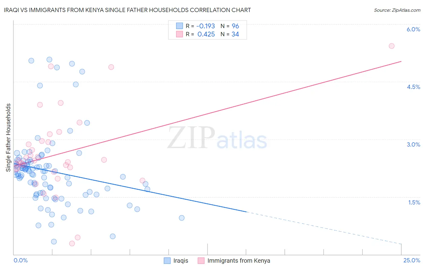 Iraqi vs Immigrants from Kenya Single Father Households