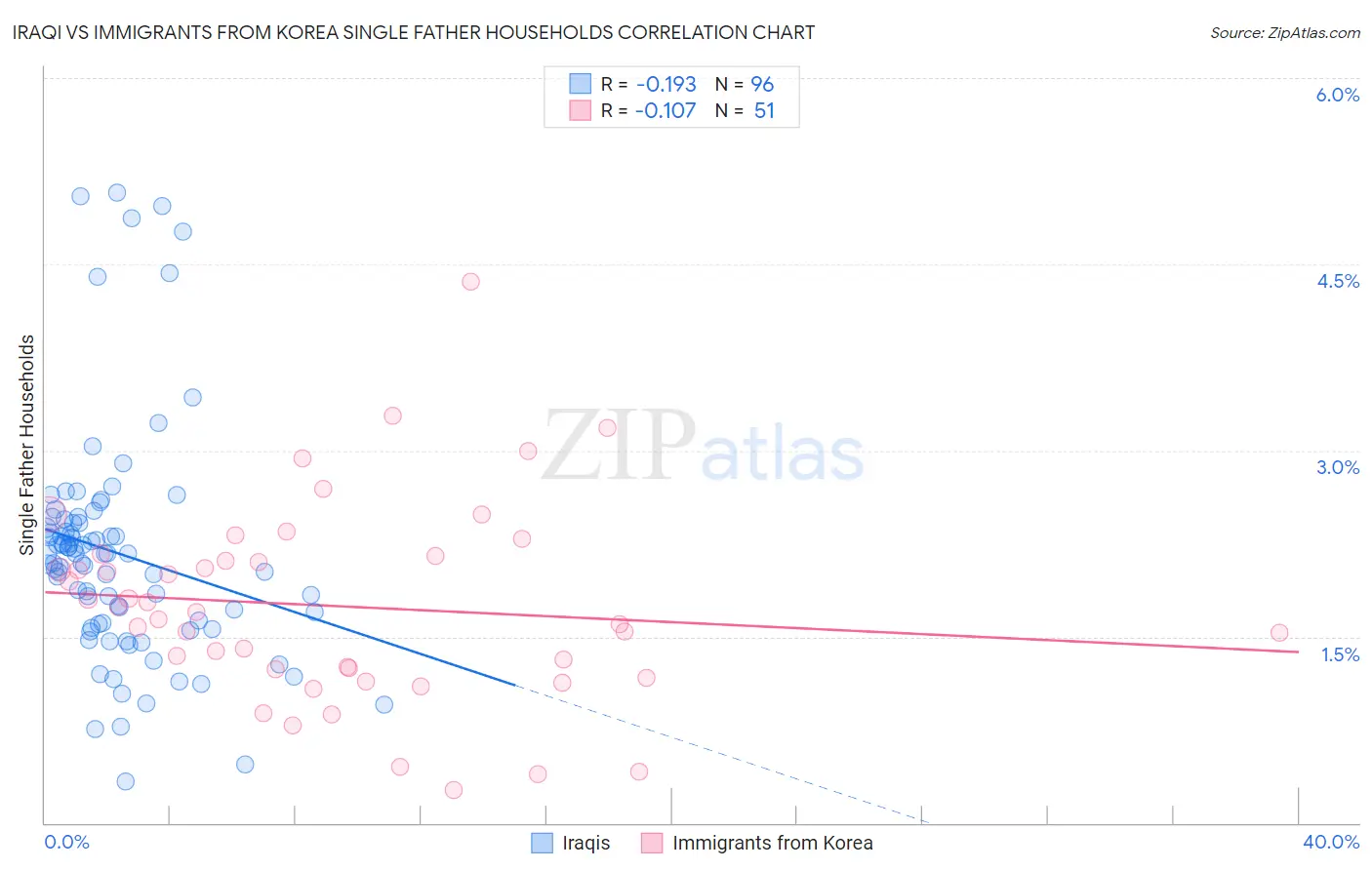 Iraqi vs Immigrants from Korea Single Father Households