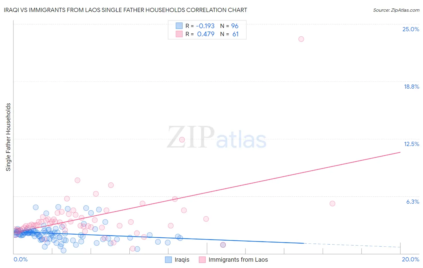 Iraqi vs Immigrants from Laos Single Father Households