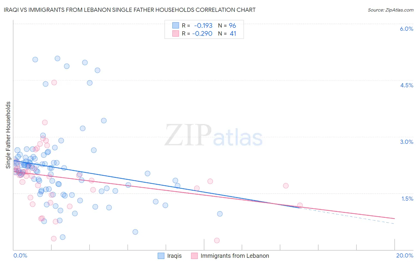 Iraqi vs Immigrants from Lebanon Single Father Households