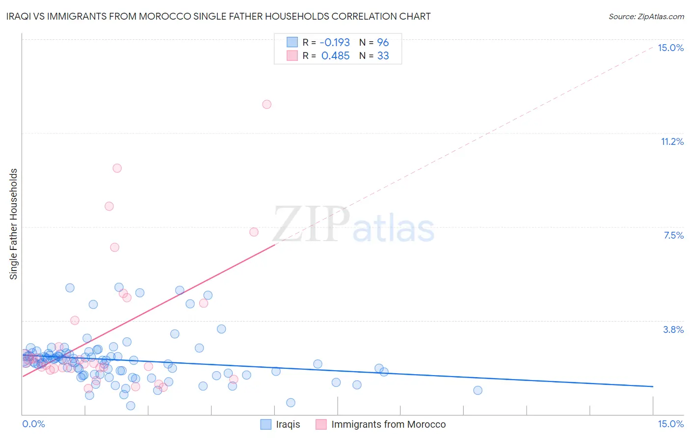 Iraqi vs Immigrants from Morocco Single Father Households