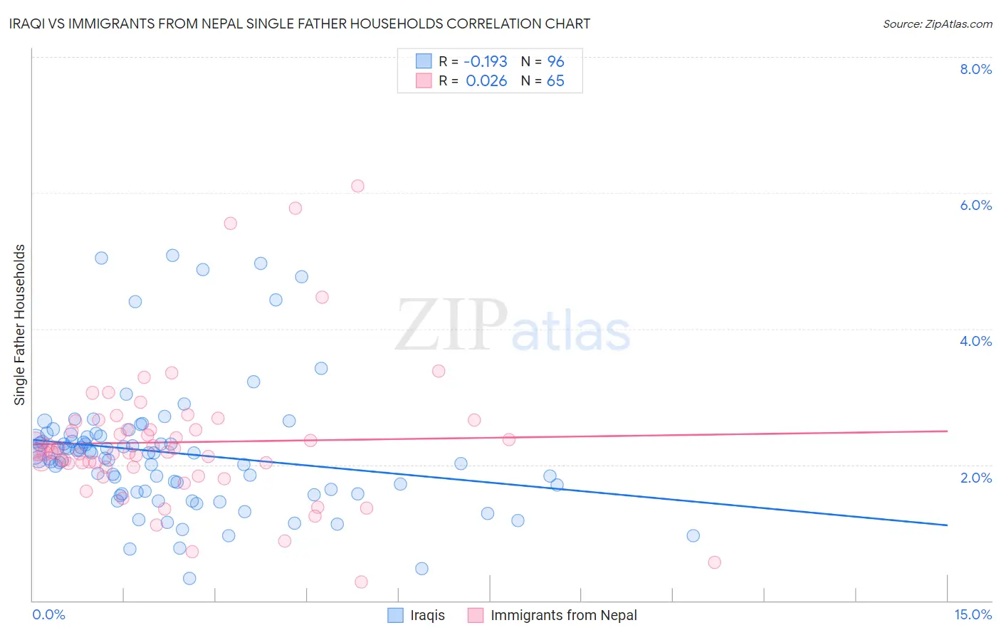 Iraqi vs Immigrants from Nepal Single Father Households