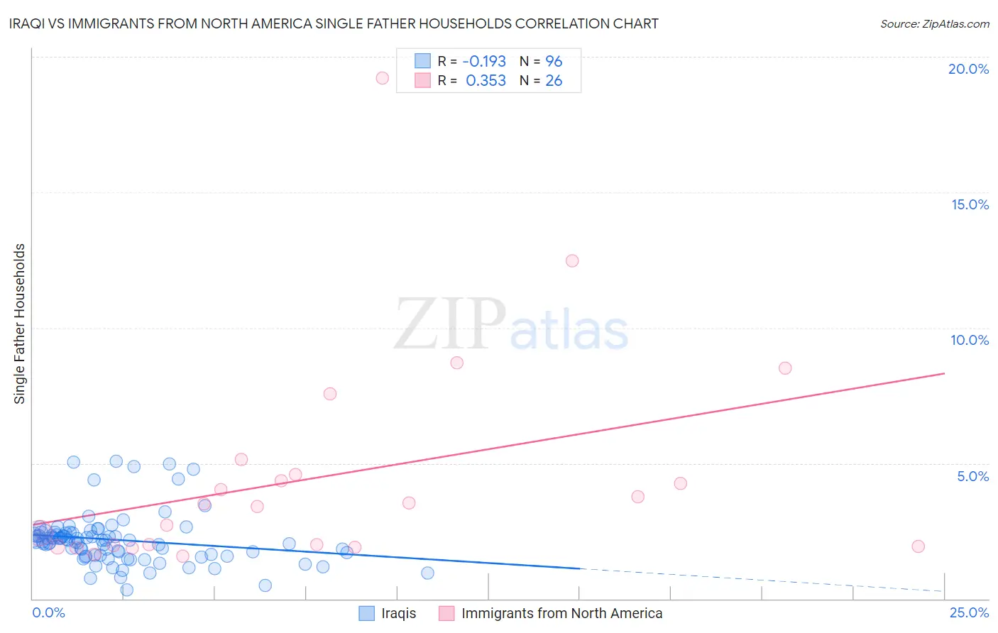 Iraqi vs Immigrants from North America Single Father Households