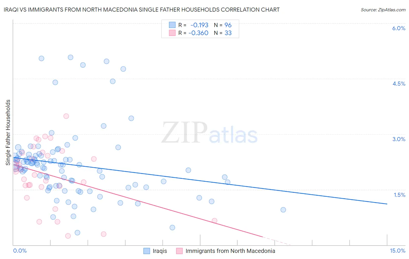 Iraqi vs Immigrants from North Macedonia Single Father Households