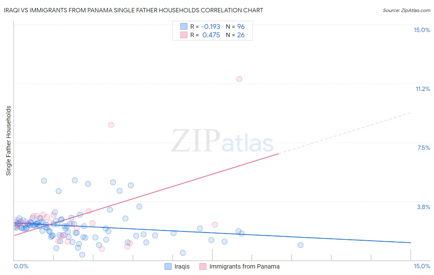 Iraqi vs Immigrants from Panama Single Father Households