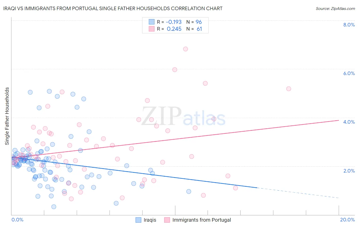 Iraqi vs Immigrants from Portugal Single Father Households