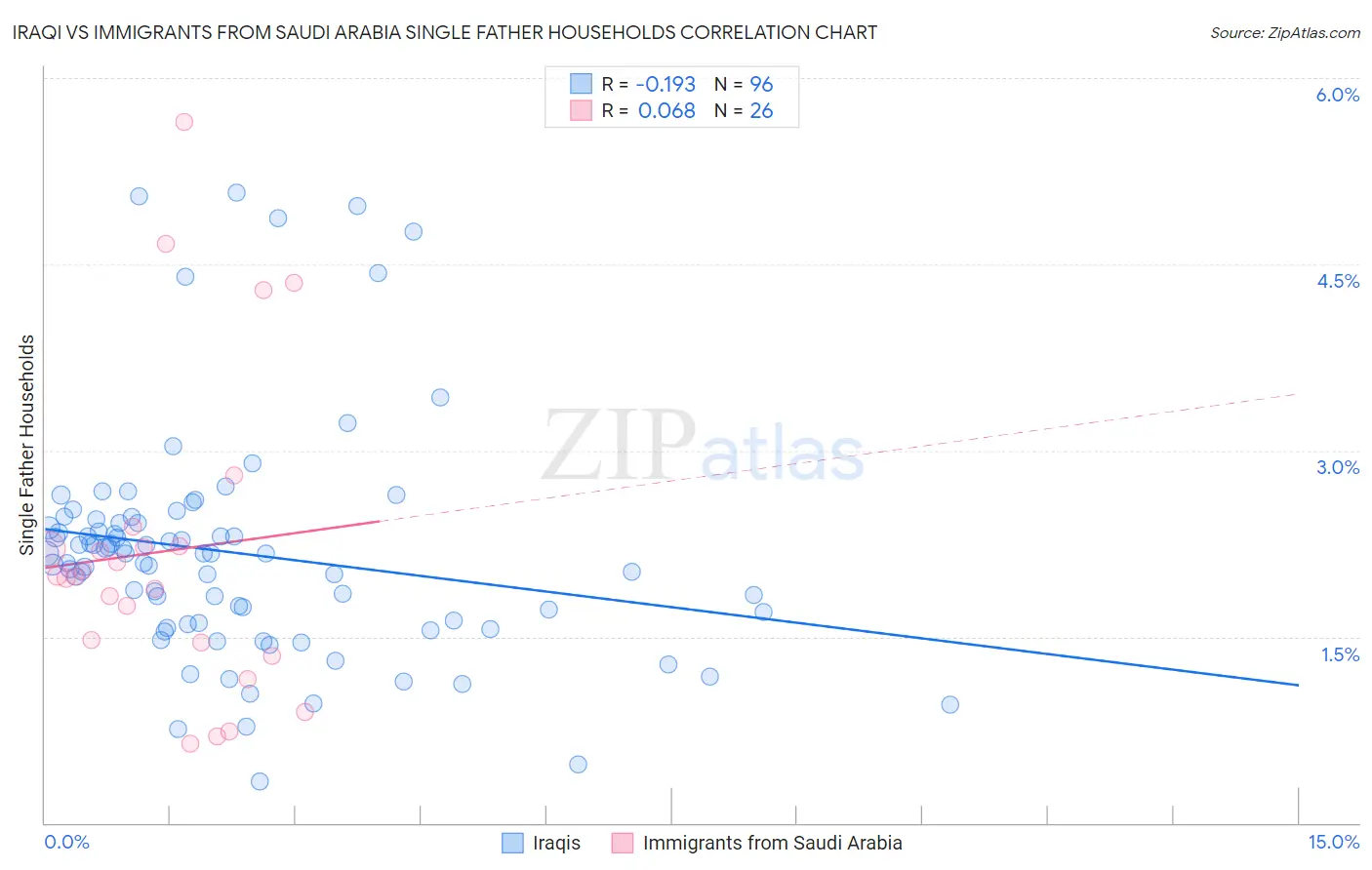 Iraqi vs Immigrants from Saudi Arabia Single Father Households