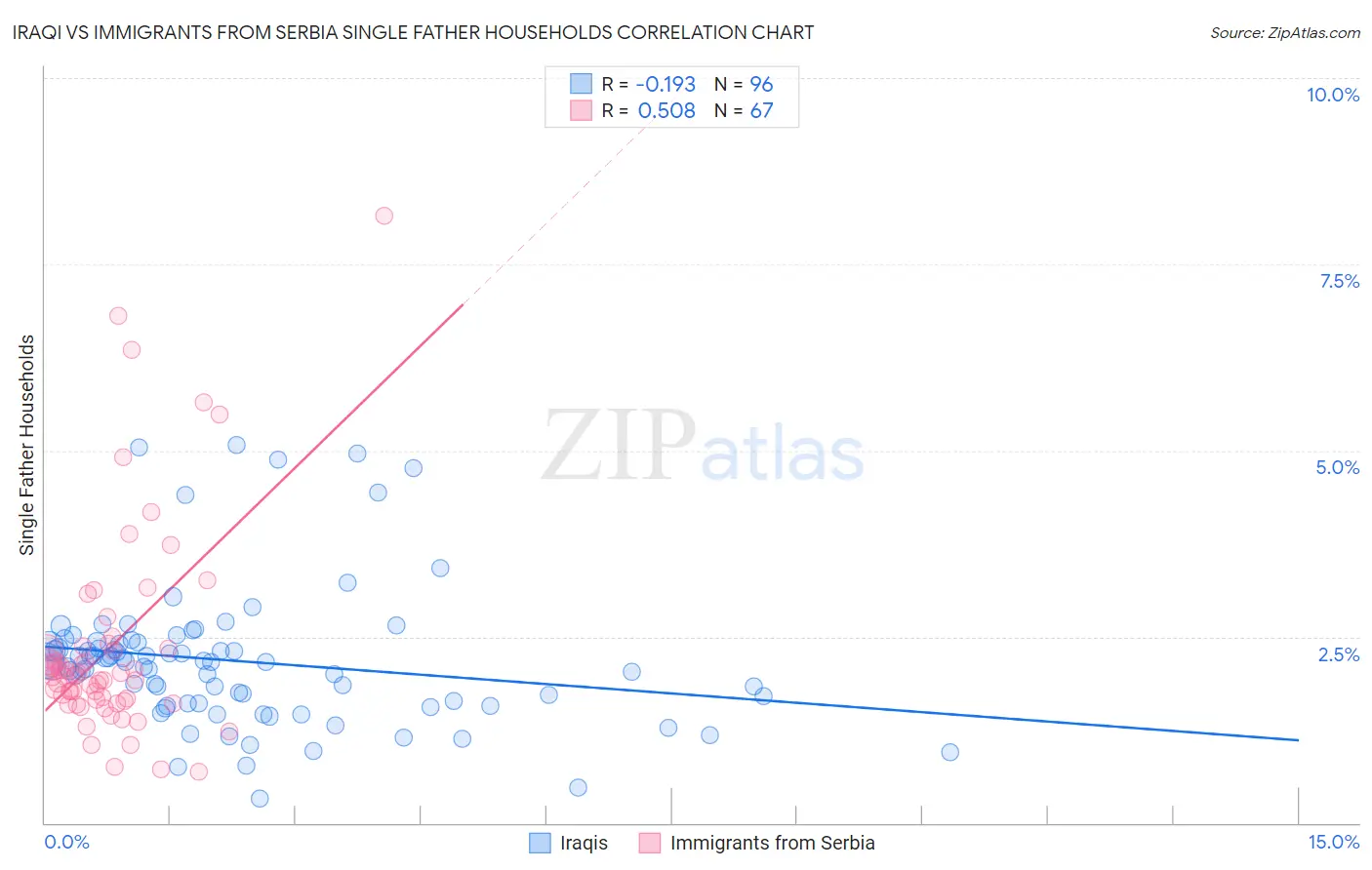 Iraqi vs Immigrants from Serbia Single Father Households