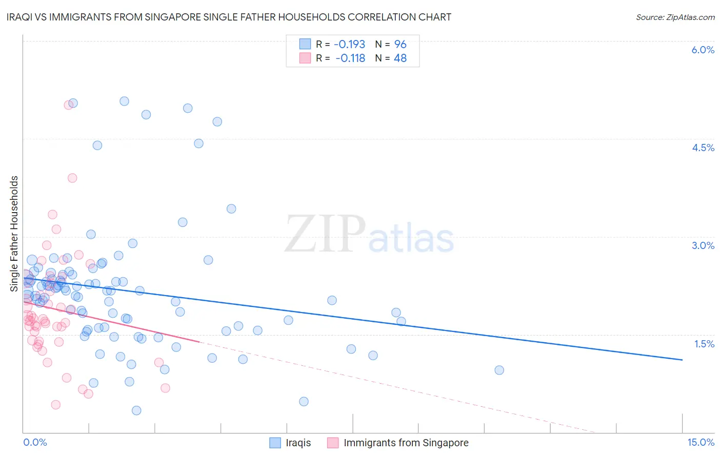 Iraqi vs Immigrants from Singapore Single Father Households