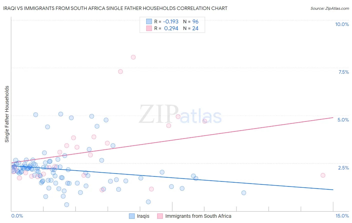 Iraqi vs Immigrants from South Africa Single Father Households