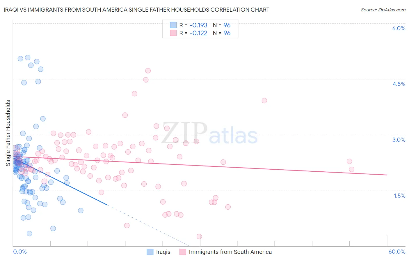 Iraqi vs Immigrants from South America Single Father Households
