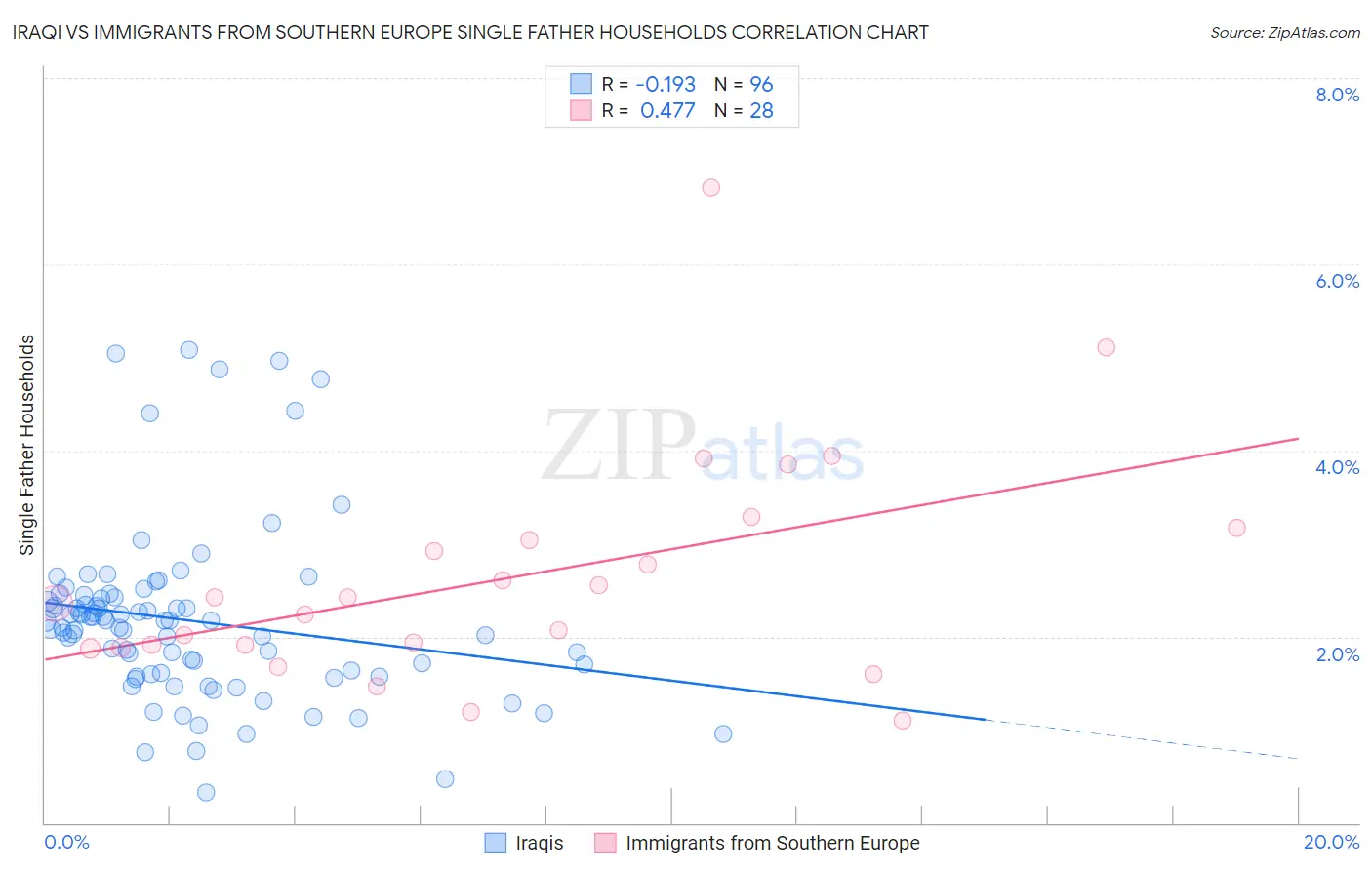 Iraqi vs Immigrants from Southern Europe Single Father Households