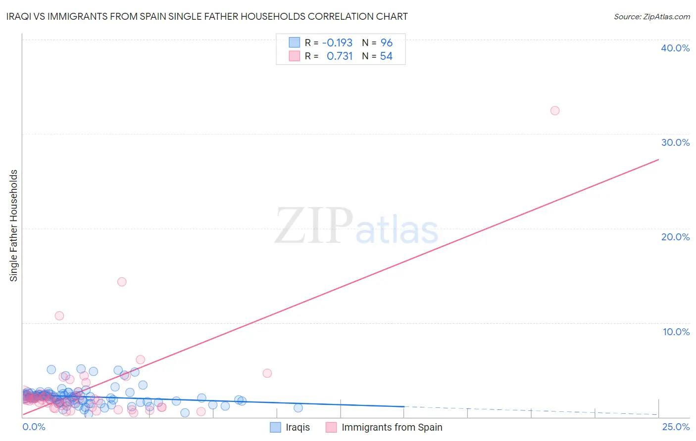 Iraqi vs Immigrants from Spain Single Father Households