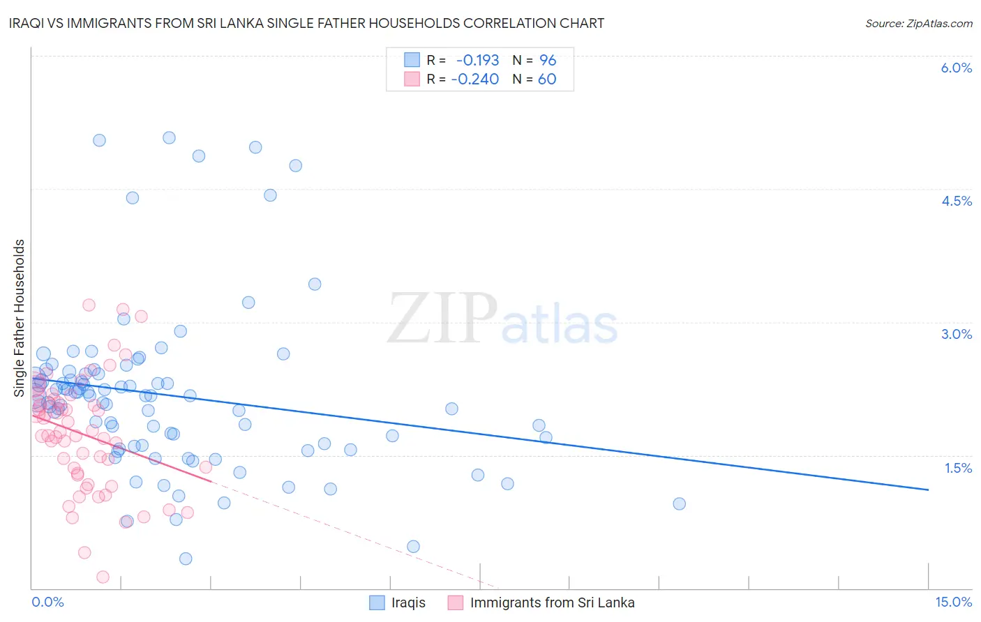 Iraqi vs Immigrants from Sri Lanka Single Father Households