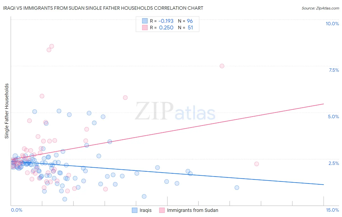 Iraqi vs Immigrants from Sudan Single Father Households