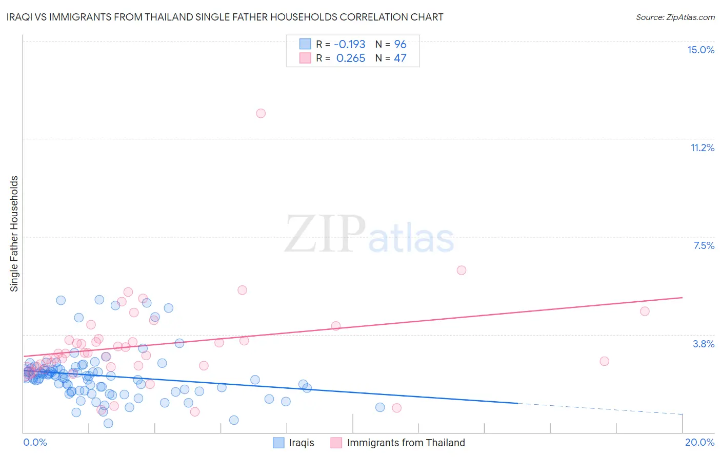 Iraqi vs Immigrants from Thailand Single Father Households