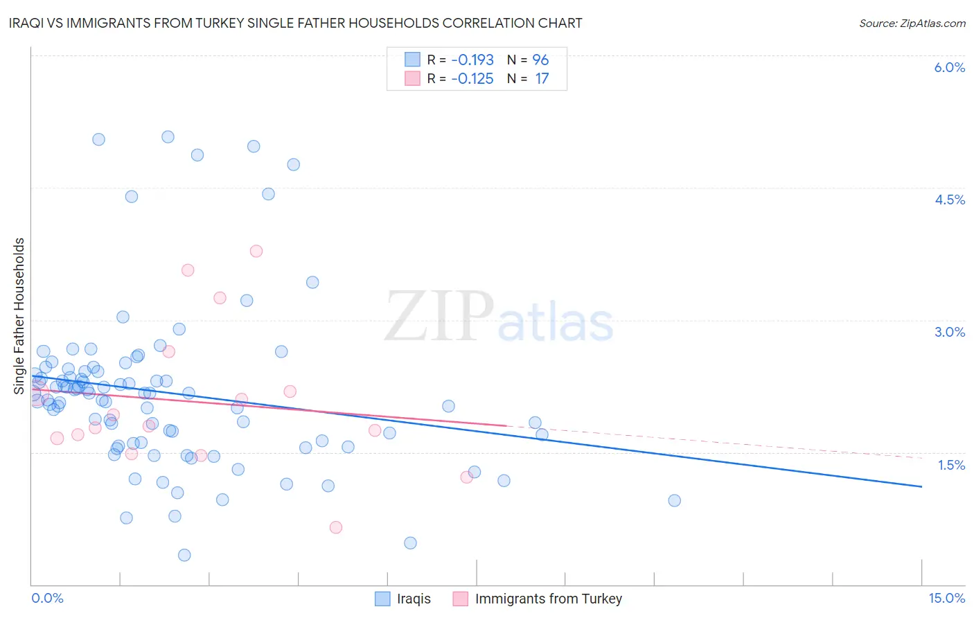 Iraqi vs Immigrants from Turkey Single Father Households