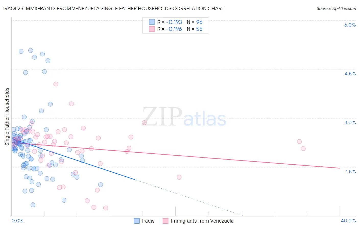 Iraqi vs Immigrants from Venezuela Single Father Households