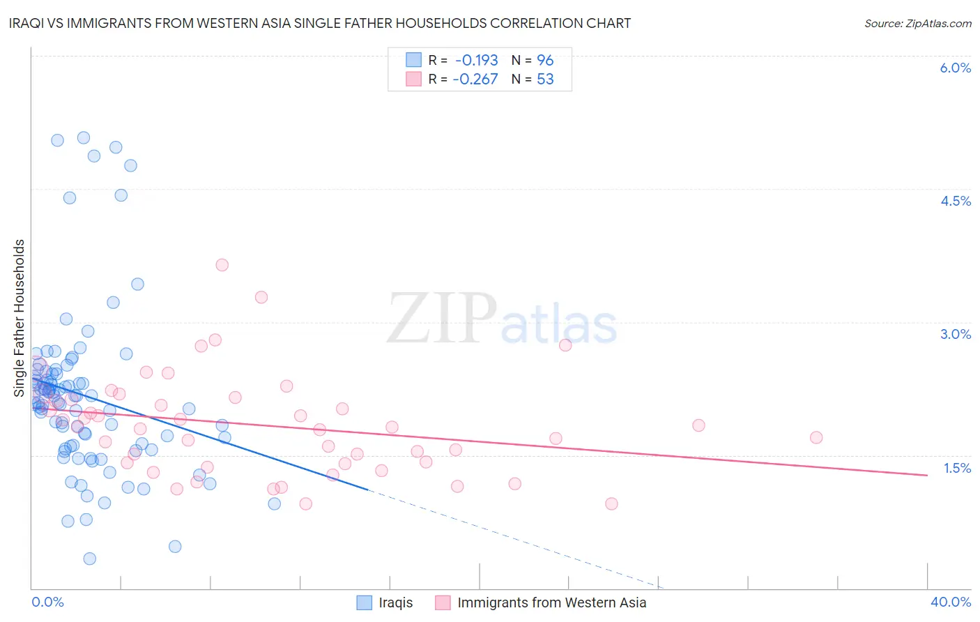 Iraqi vs Immigrants from Western Asia Single Father Households