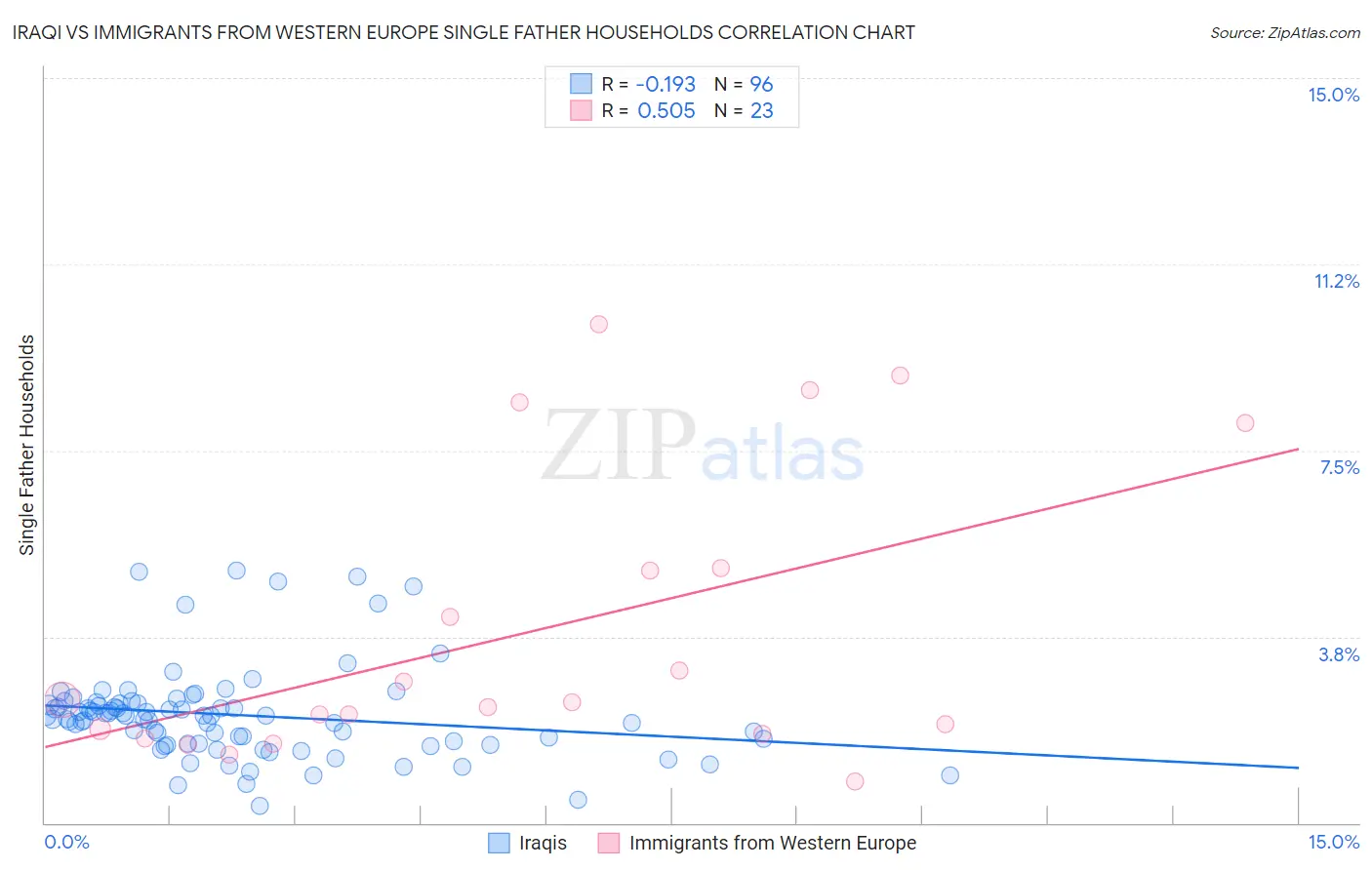 Iraqi vs Immigrants from Western Europe Single Father Households