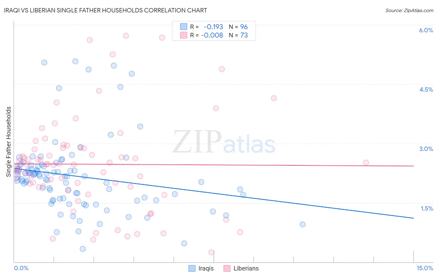 Iraqi vs Liberian Single Father Households
