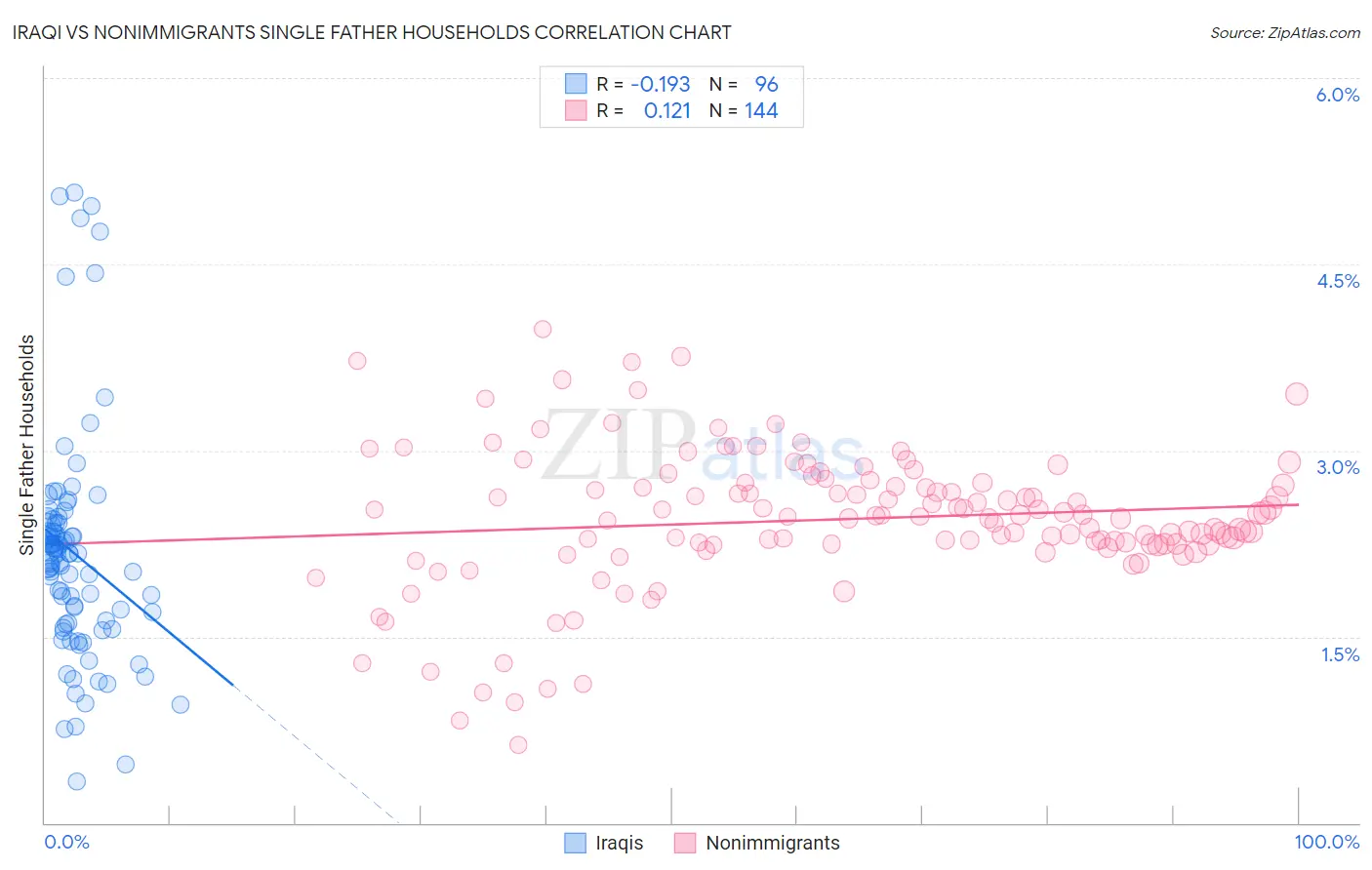 Iraqi vs Nonimmigrants Single Father Households