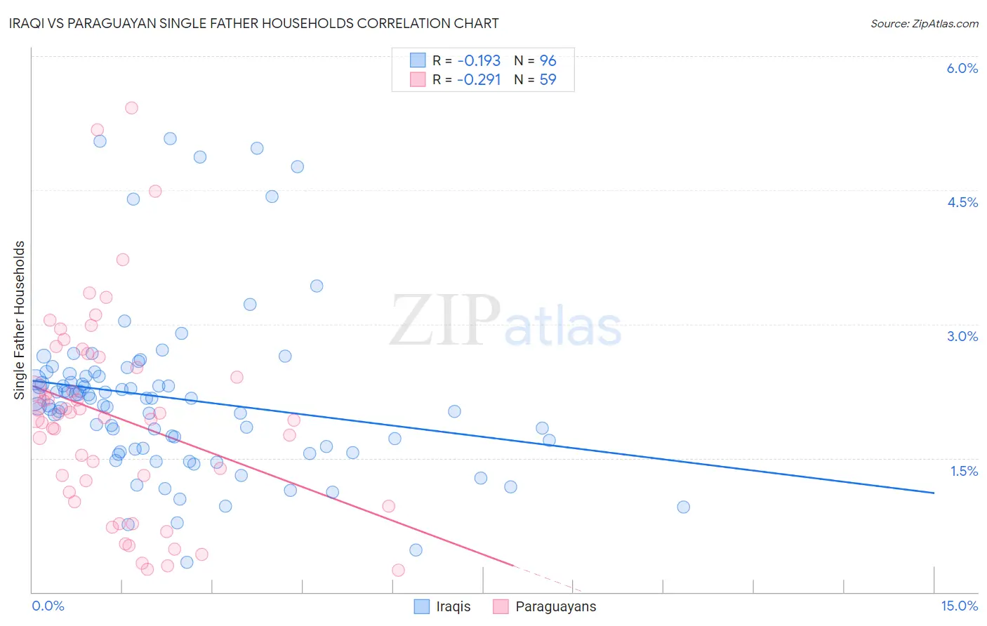 Iraqi vs Paraguayan Single Father Households
