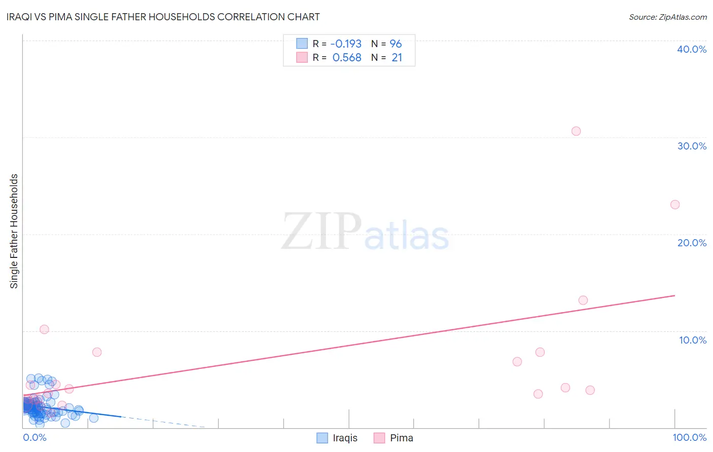 Iraqi vs Pima Single Father Households