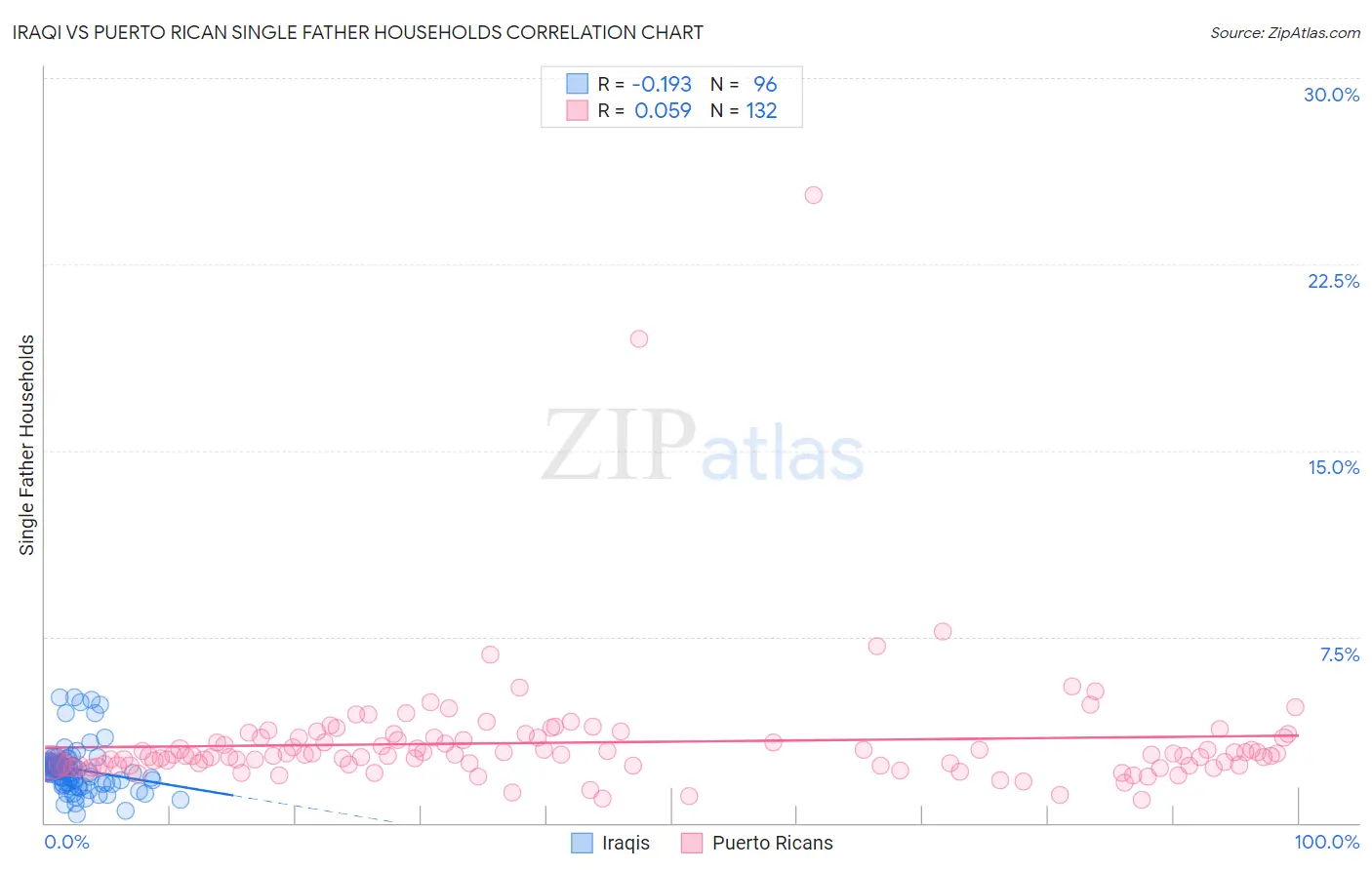 Iraqi vs Puerto Rican Single Father Households