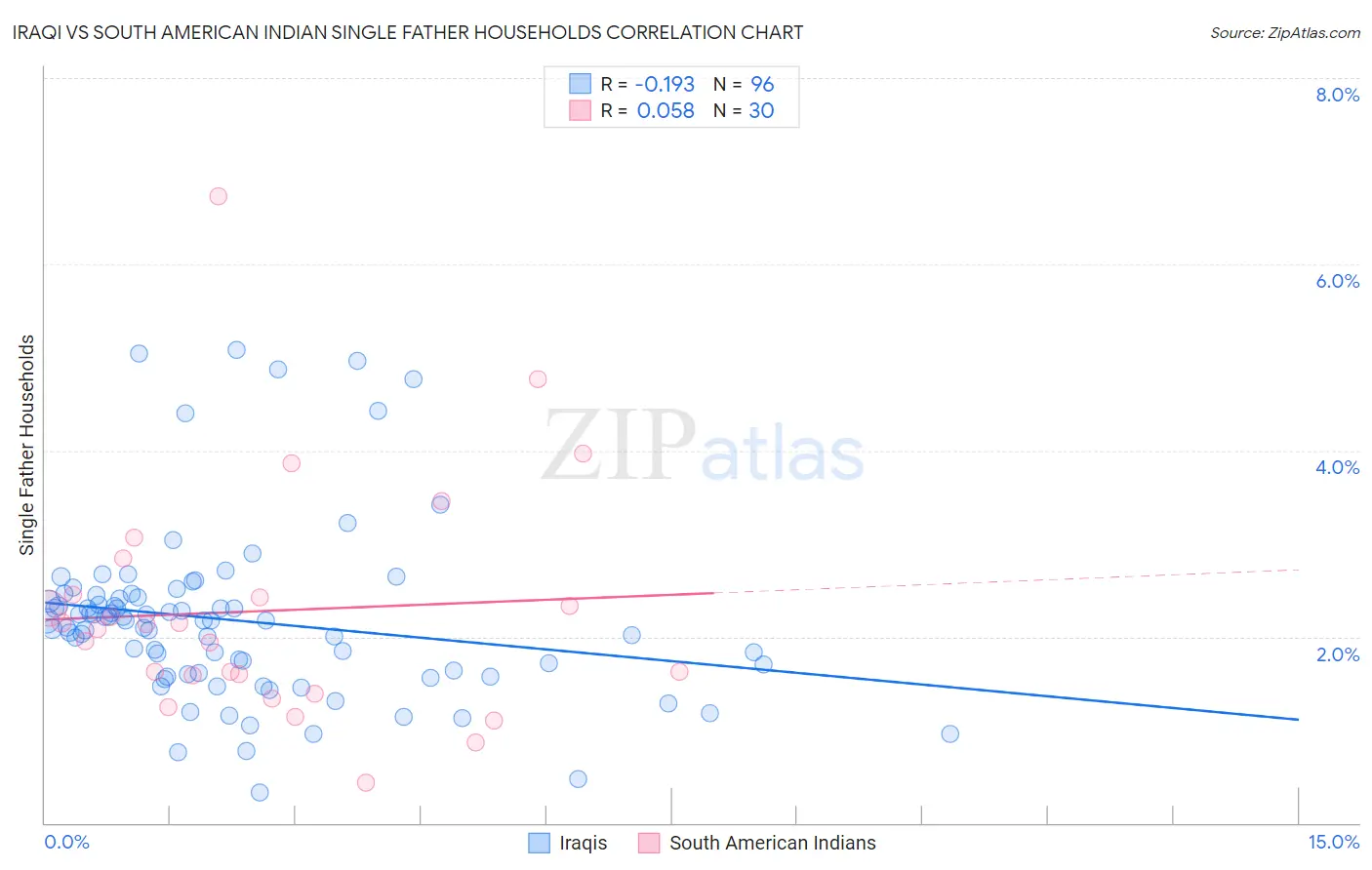 Iraqi vs South American Indian Single Father Households