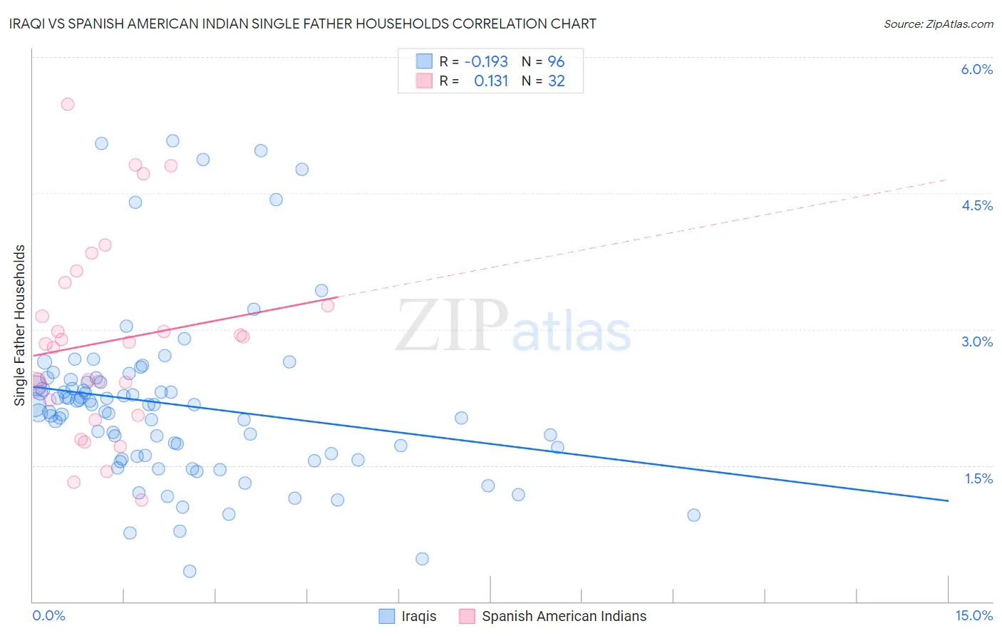 Iraqi vs Spanish American Indian Single Father Households