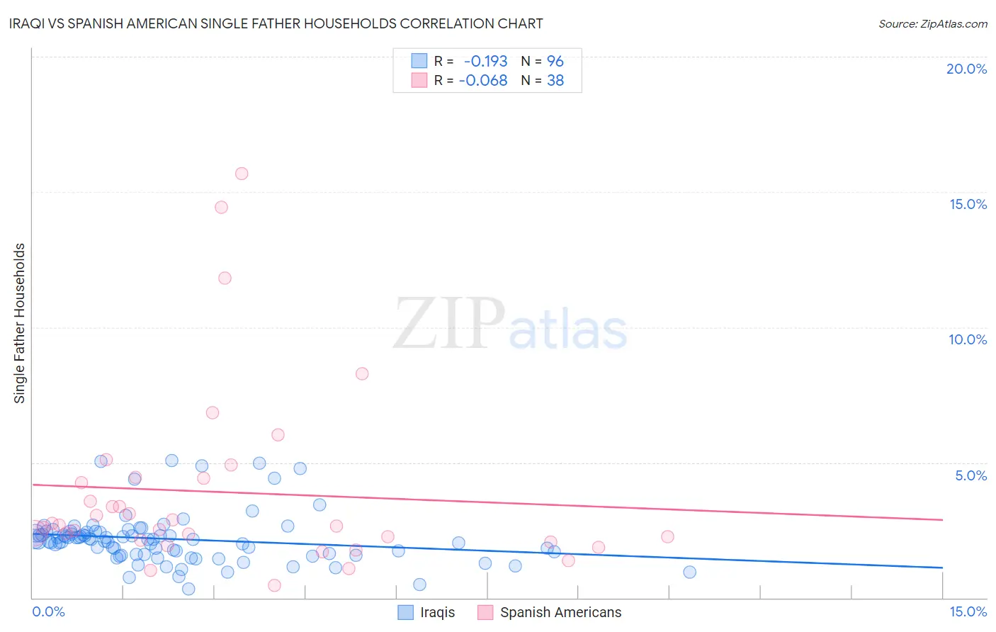 Iraqi vs Spanish American Single Father Households