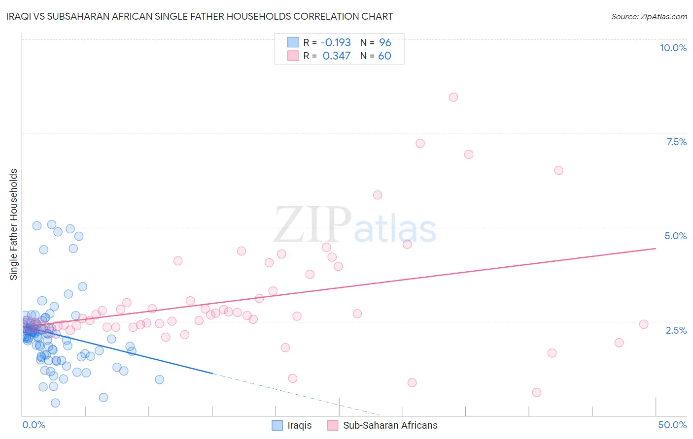 Iraqi vs Subsaharan African Single Father Households