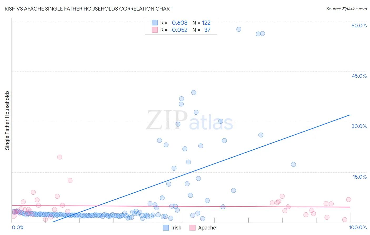 Irish vs Apache Single Father Households