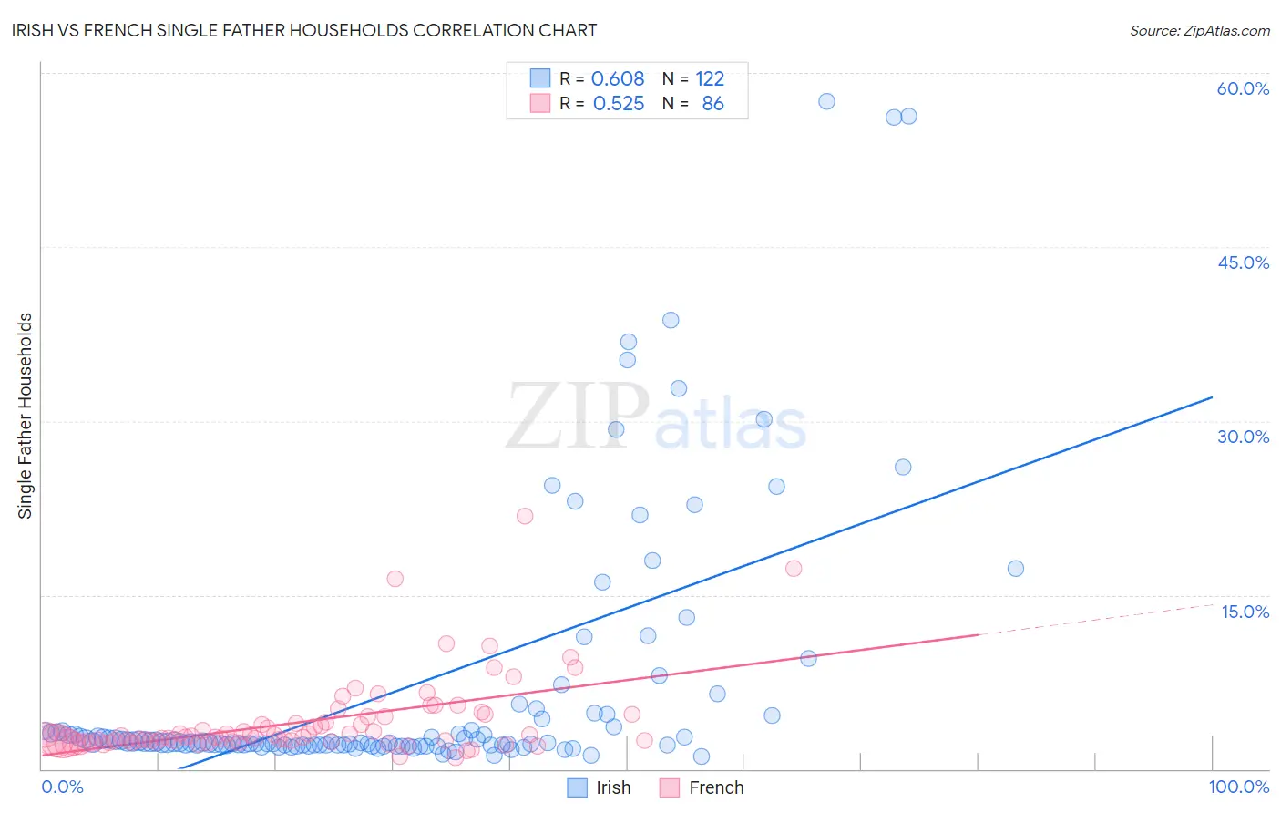 Irish vs French Single Father Households