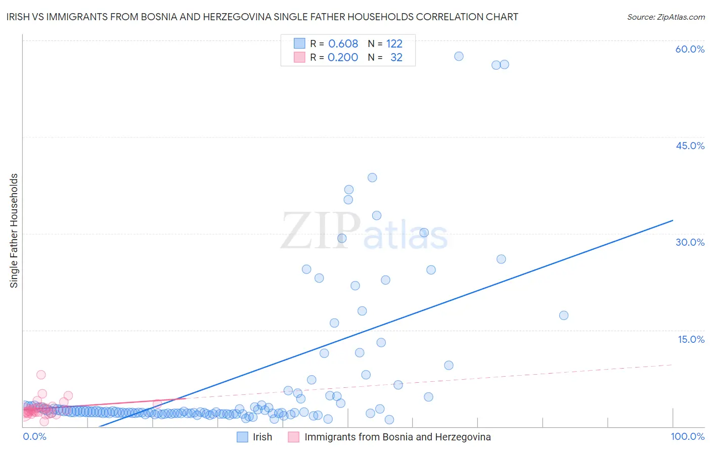 Irish vs Immigrants from Bosnia and Herzegovina Single Father Households