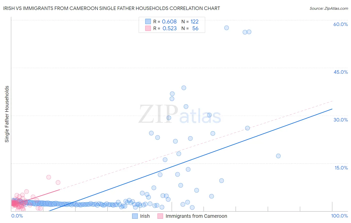 Irish vs Immigrants from Cameroon Single Father Households