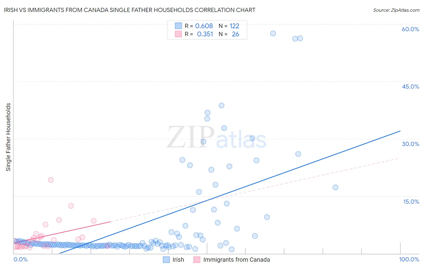 Irish vs Immigrants from Canada Single Father Households