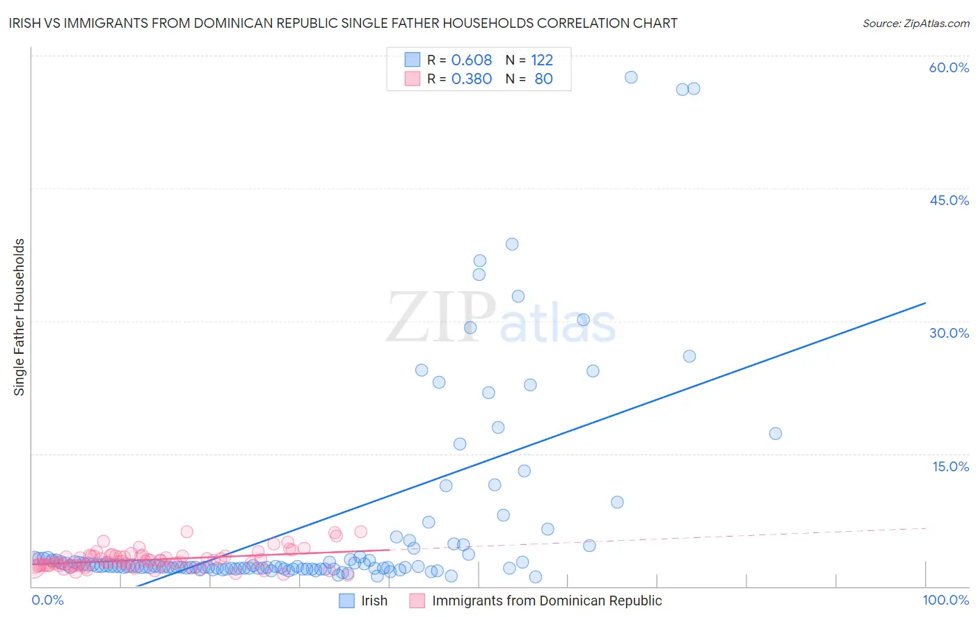 Irish vs Immigrants from Dominican Republic Single Father Households